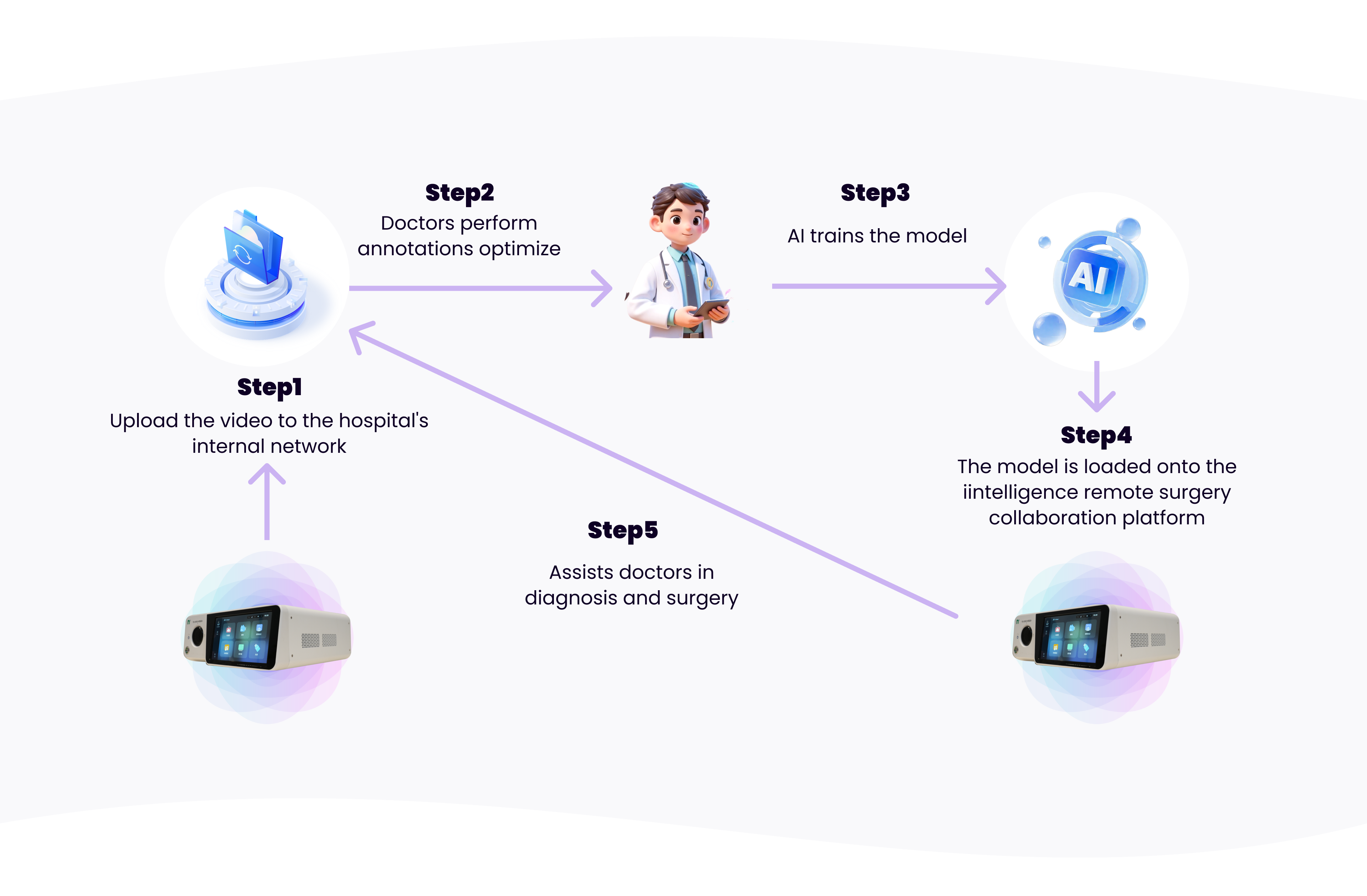 AI Modeling Process