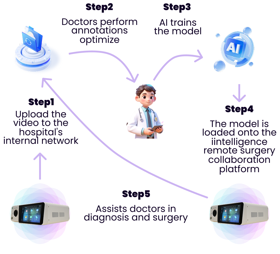 AI Modeling Process